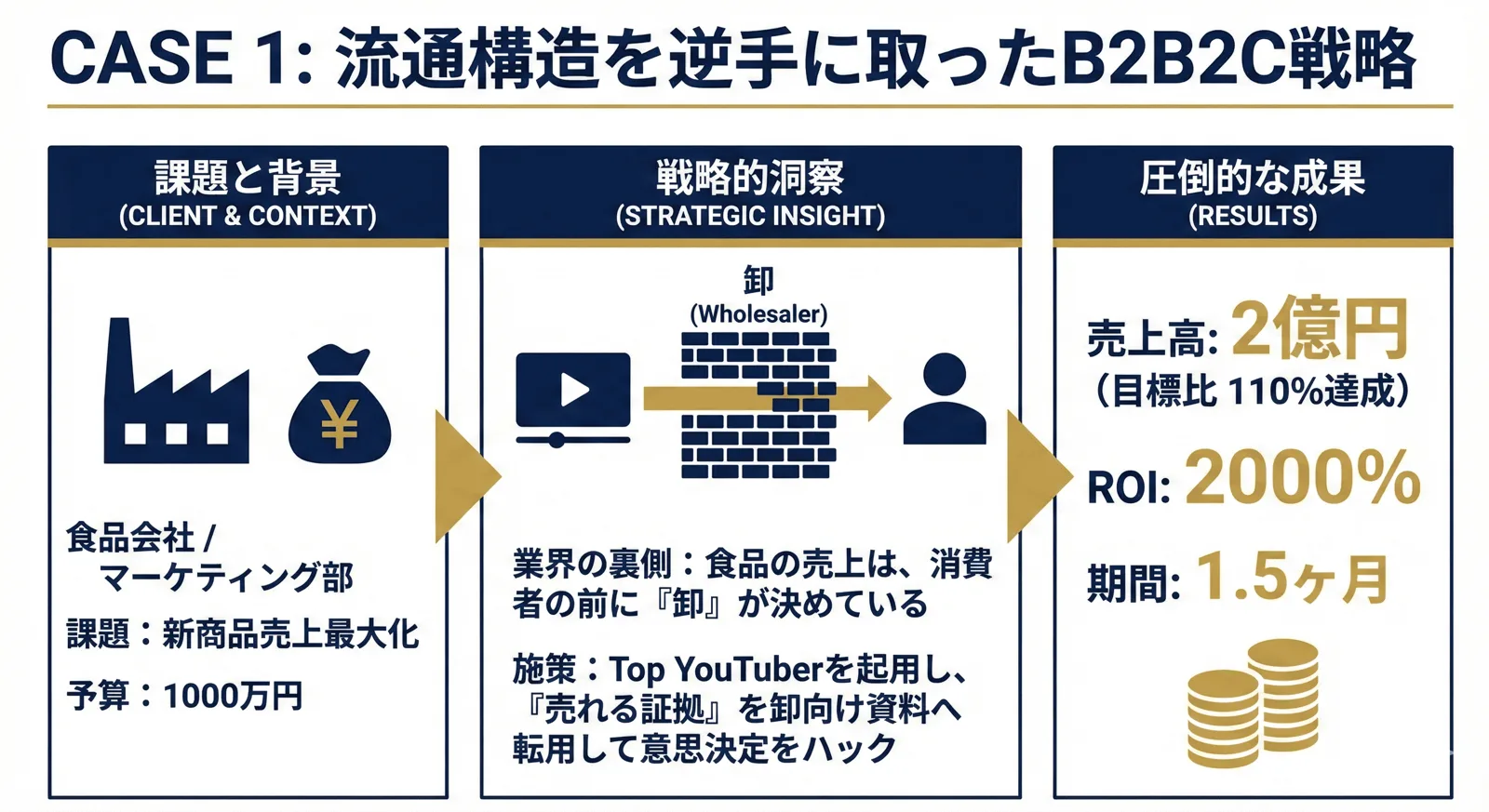 マーケ費1,000万円で売上目標2億円を110%達成の全体像。課題と背景、戦略的な着眼点、成果を1枚にまとめた図