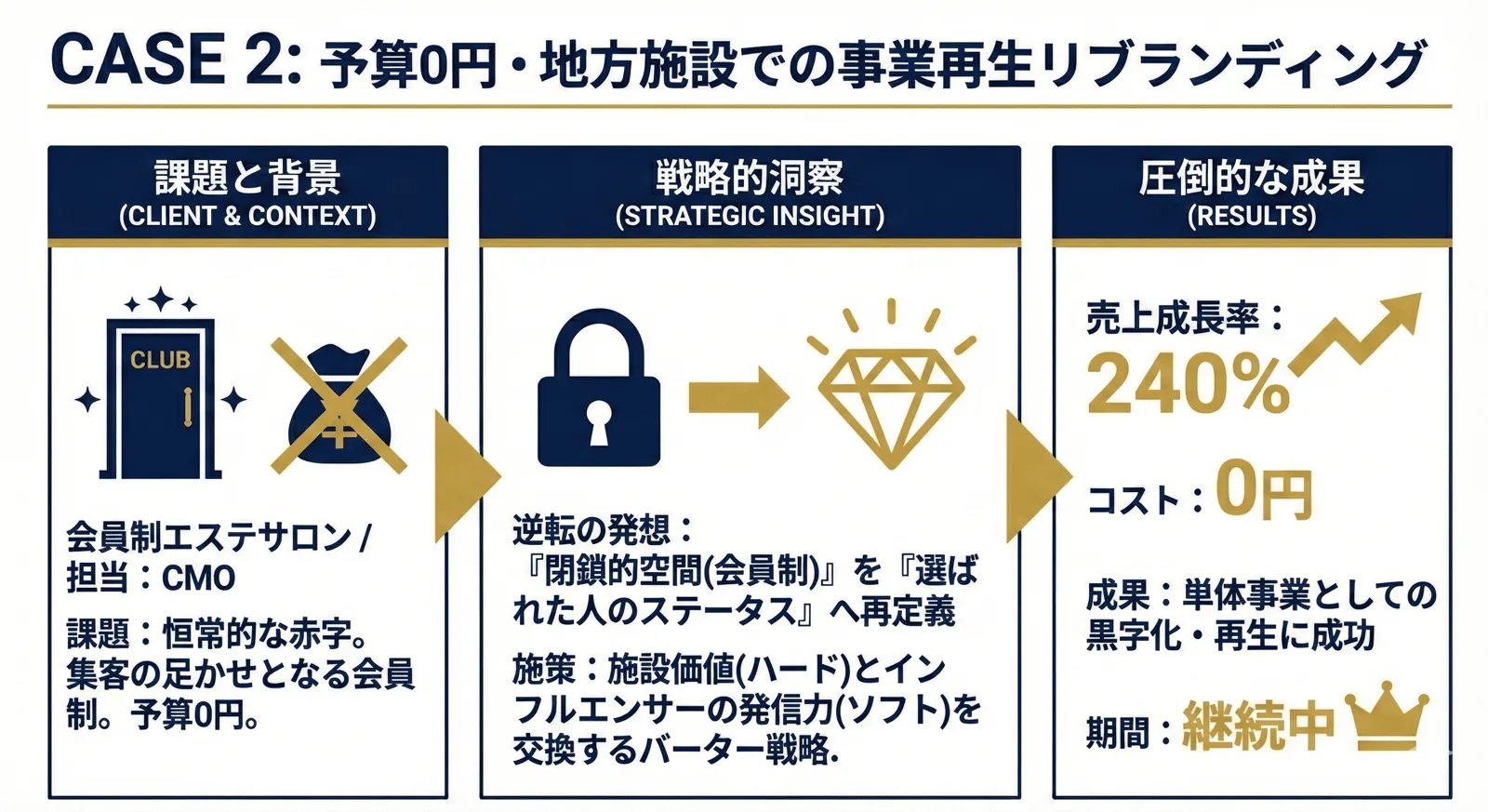 外部CMOとして240%の事業成長を支援の全体像。課題と背景、戦略的な着眼点、成果を1枚にまとめた図