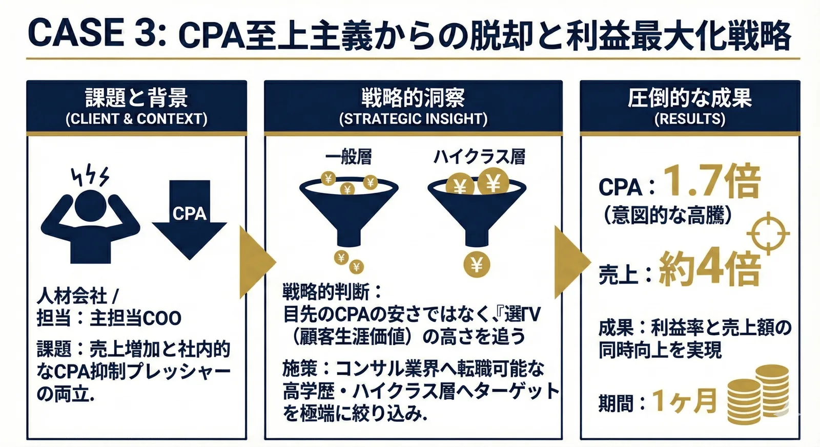 あえてCPAを1.7倍にして売上を約4倍に成長の全体像。課題と背景、戦略的な着眼点、成果を1枚にまとめた図