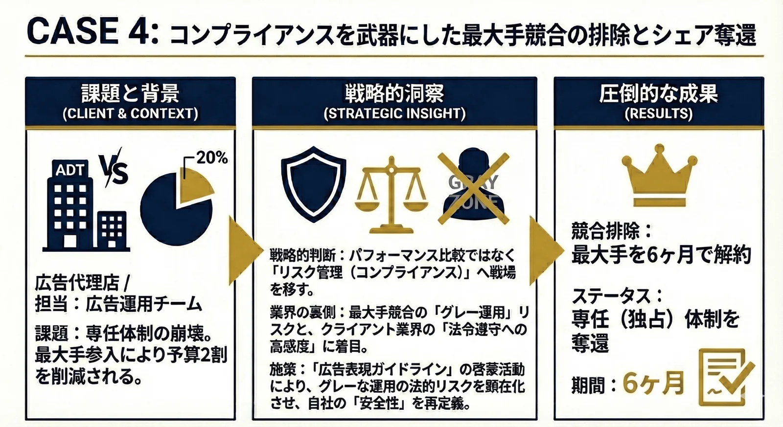 コンプライアンス戦略（最大手競合の排除）の全体像。課題と背景、戦略的な着眼点、成果を1枚にまとめた図