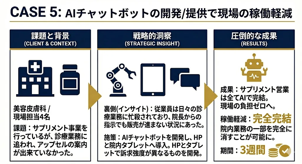 AIチャットボットの開発/提供で現場の一部稼働を100％排除の全体像。課題と背景、戦略的な着眼点、成果を1枚にまとめた図
