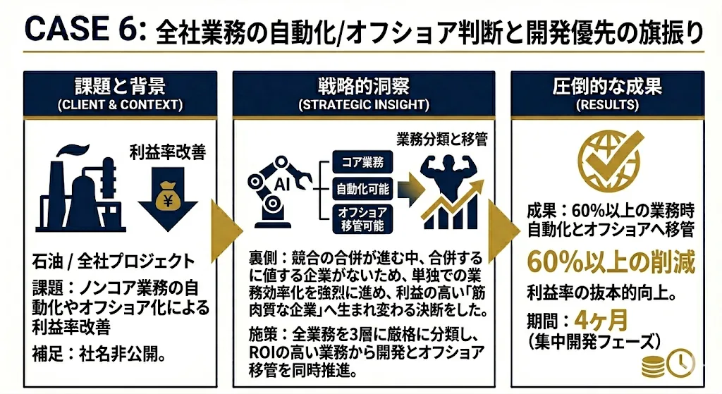 全社業務の自動化/オフショア判断と開発優先の旗振りで約60%の業務効率化の全体像。課題と背景、戦略的な着眼点、成果を1枚にまとめた図