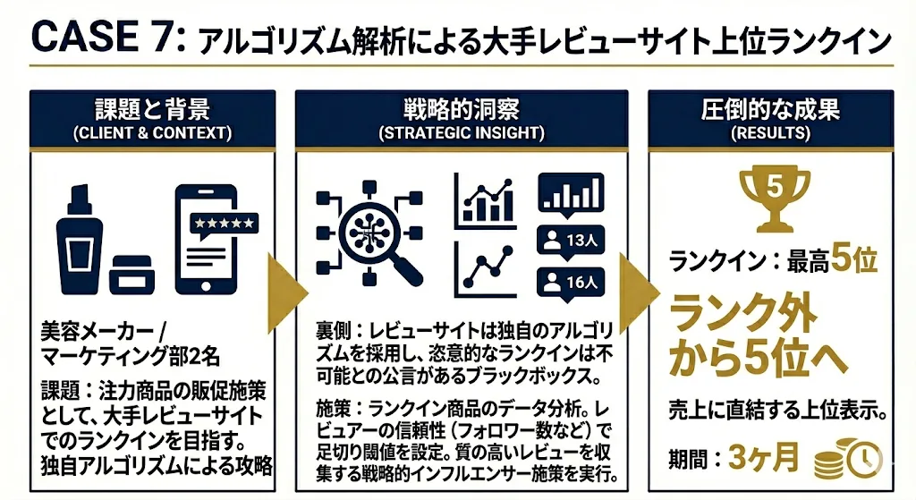 大手化粧品レビューサイトのランキング解析および上位ランクインの全体像。課題と背景、戦略的な着眼点、成果を1枚にまとめた図