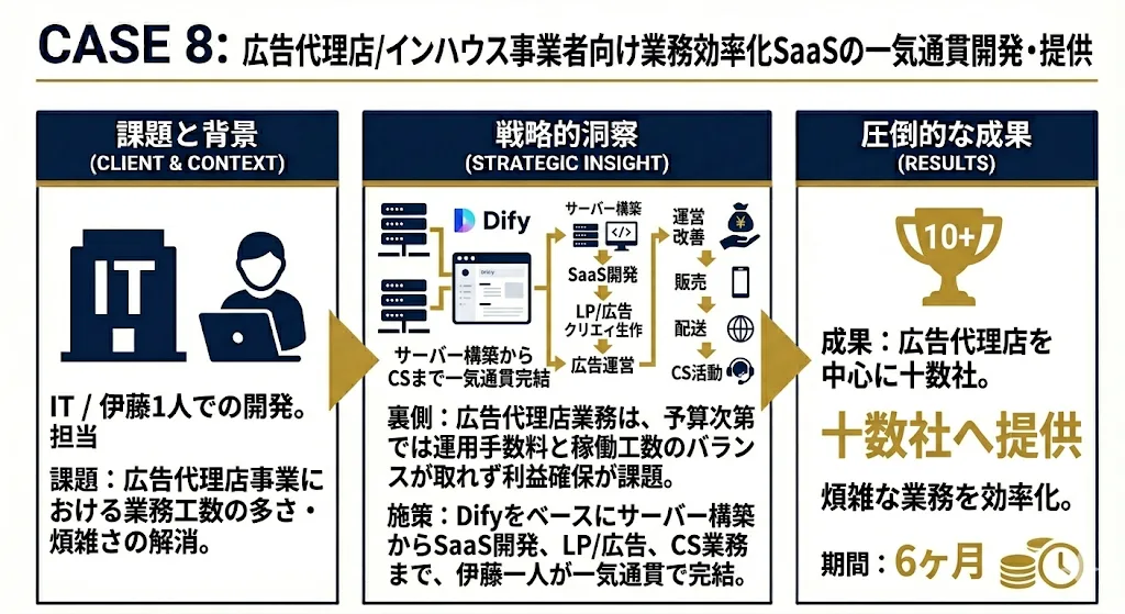 広告代理店/インハウス運用している事業会社への業務効率化SaaSの開発・提供の全体像。課題と背景、戦略的な着眼点、成果を1枚にまとめた図