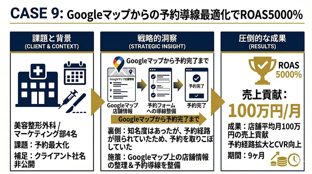 Googleマップからの予約導線最適化でROAS5000%の全体像。課題と背景、戦略的な着眼点、成果を1枚にまとめた図
